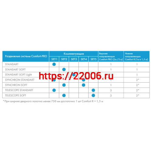 Комплект Armadillo (Армадилло) для раздвижных дверей SLD.Comfort-PRO.SET3.soft close+roller/80 фото 2